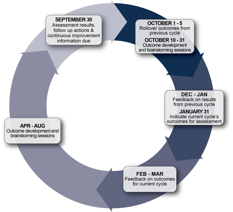 Outcomes Assessment Timeline Outcomes Assessment Timeline