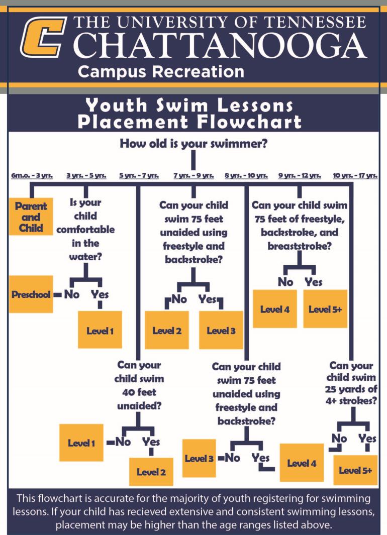 Youth Swim Lesson Placement Flowchart