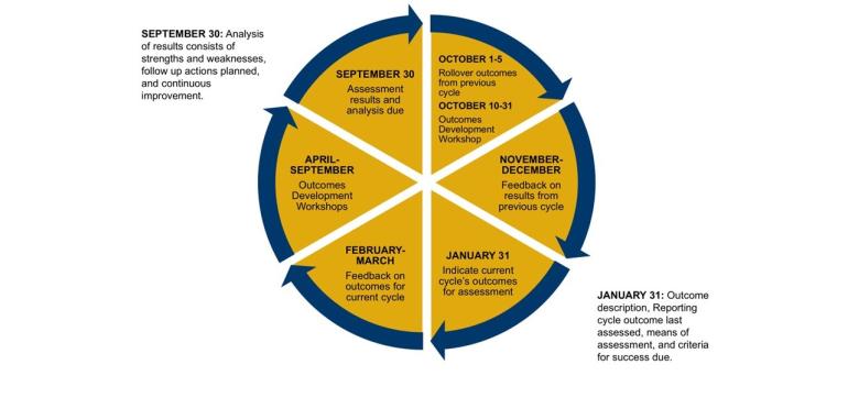 Outcomes Assessment Timeline Outcomes Assessment Timeline