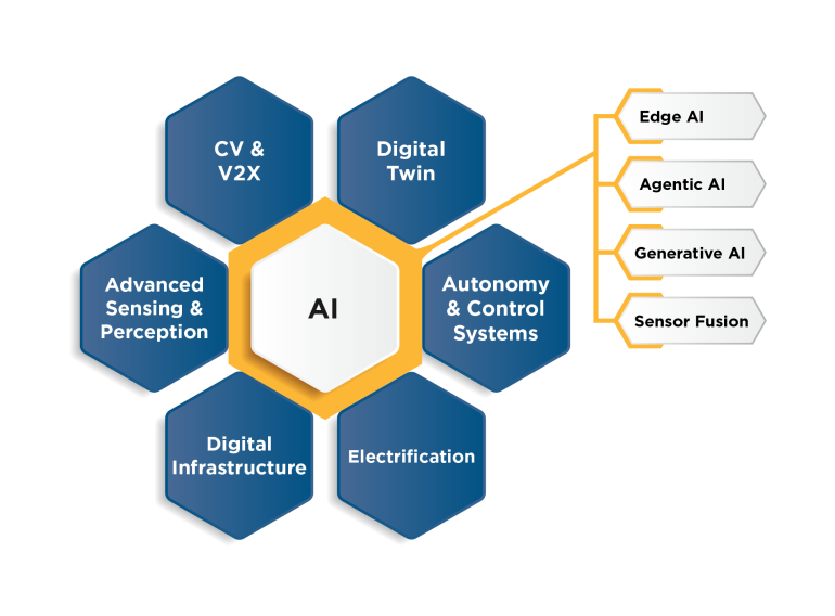 CUIP Research Areas: CV & V2X, Digital Twin, Autonomy & Control Systems, Electrification, Digital Infrastructure, Advanced Sensing & Perception, and at the center of it all: AI (artificial intelligence). The center also researches the following sub-areas of AI: Edge AI, Agentic AI, Generative AI, and Sensor Fusion