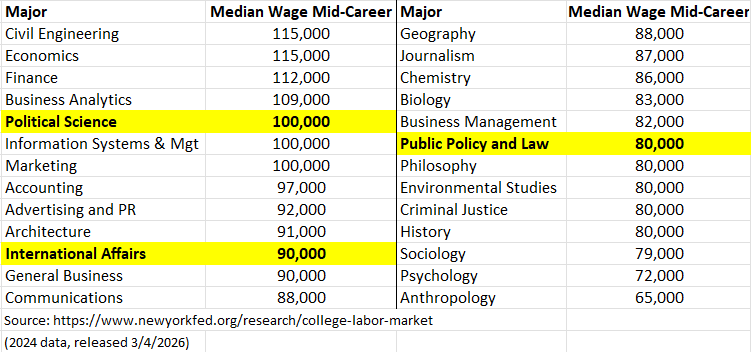 Chart showing political science majors' mid-career median annual earnings are $100,000. 