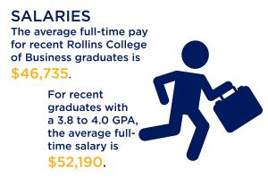 Blue and gold informational graphic highlighting average full time salary for business graduates is $46,735