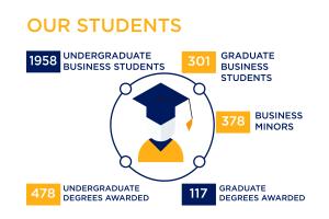 Blue and gold infographic showing 1958 undergraduate students, 301 graduate students and 378 business minors